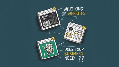 איור פוסט בנושא דף נחיתה, אתר תדמית, איקומרס, איזה סוג אתר העסק שלך צריך